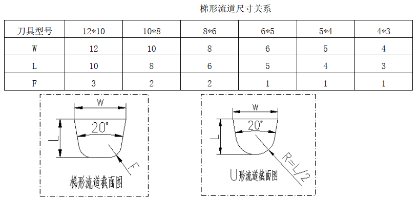 梯形流道尺寸关系