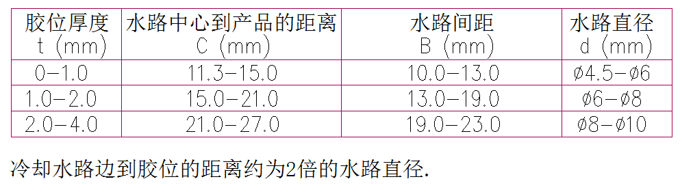 模具水路的排布设计参数 模具水路的排布设计参数